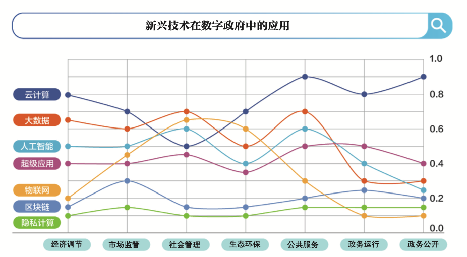 新兴技术在数字政府中的应用趋势图