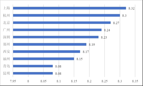 部分城市公共服务满意度排名图表