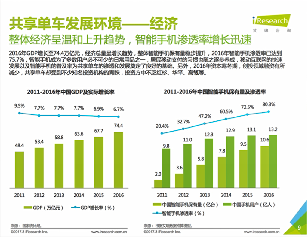 共享单车行业PEST分析中的经济因素图示