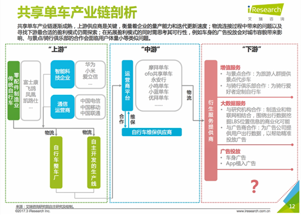 共享单车产业链地图,展示了上下游关系和主要玩家