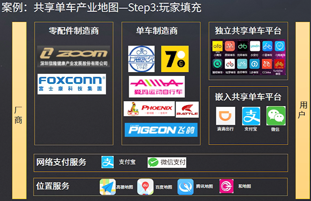 填充了具体企业玩家的共享单车产业地图