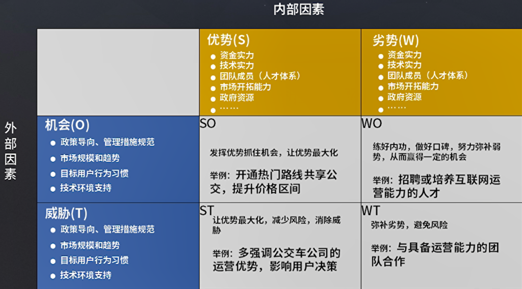 SWOT分析矩阵图,展示了SO、WO、ST、WT四种战略