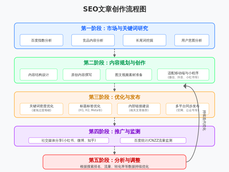 SEO文章创作流程图，展示了从市场研究到内容优化的完整闭环
